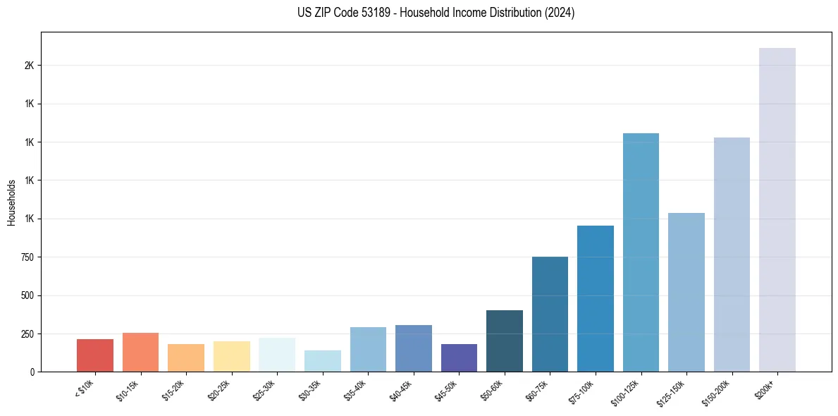 Income Distribution for 
