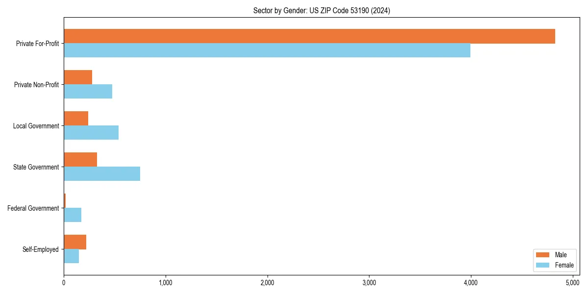 Employment sector breakdown by gender in 