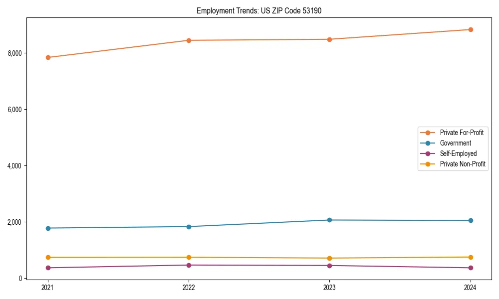 Long-term employment trends in 