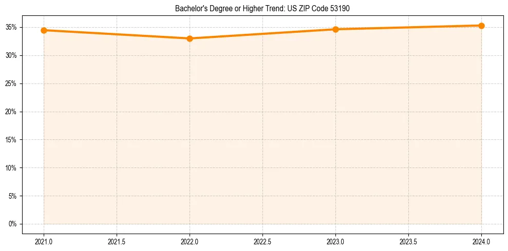 Trend chart showing bachelor degree growth in 