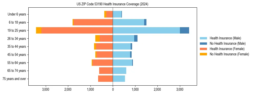 Health insurance pyramid for US ZIP Code 53190