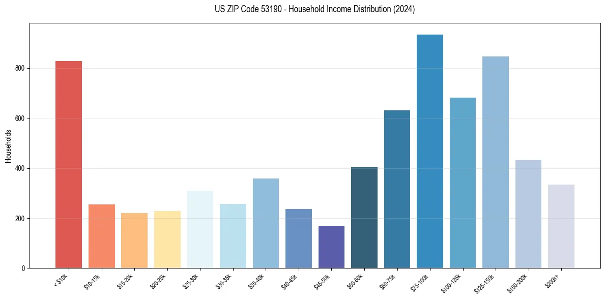 Income Distribution for 