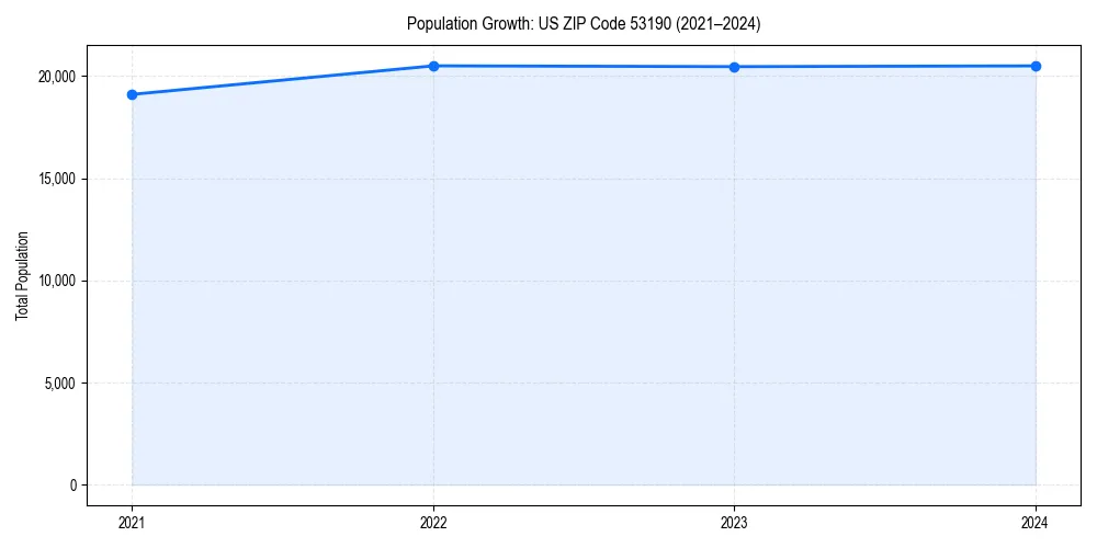 Population trends in 