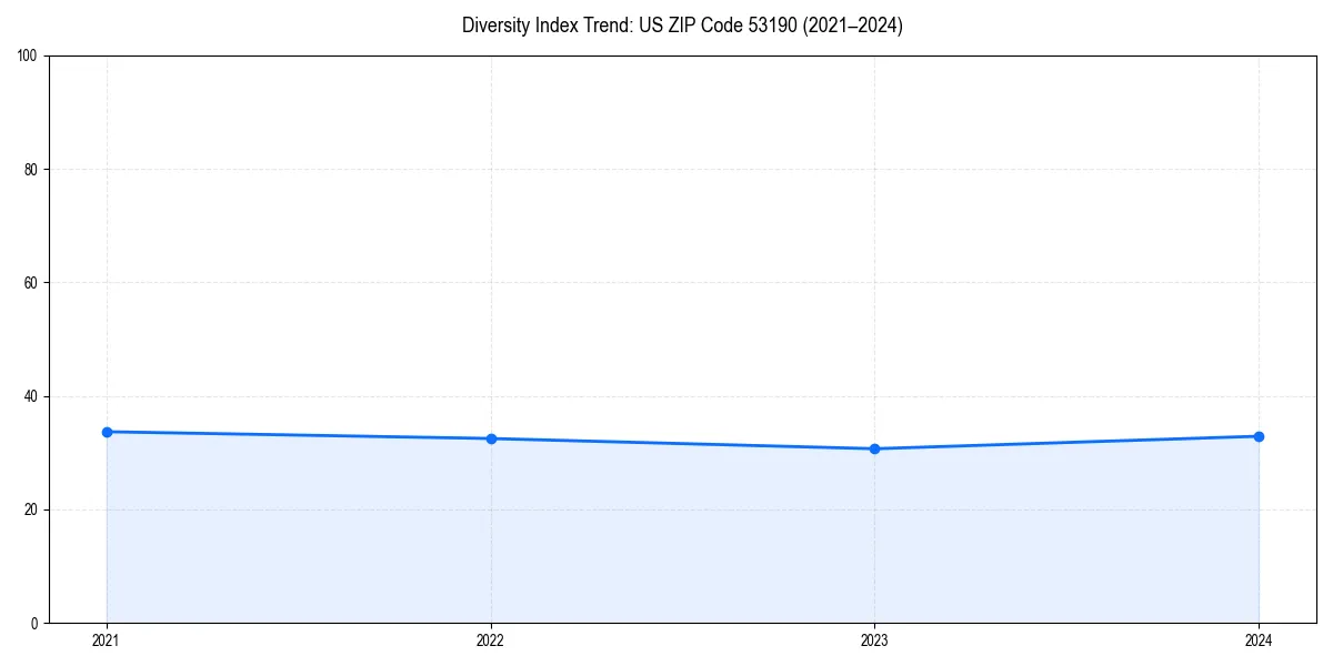 Line chart showing diversity index trends for 