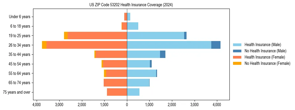 Health insurance pyramid for US ZIP Code 53202