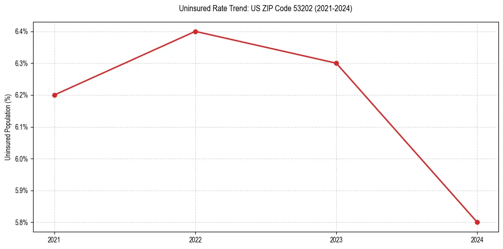 Uninsured trend chart for US ZIP Code 53202