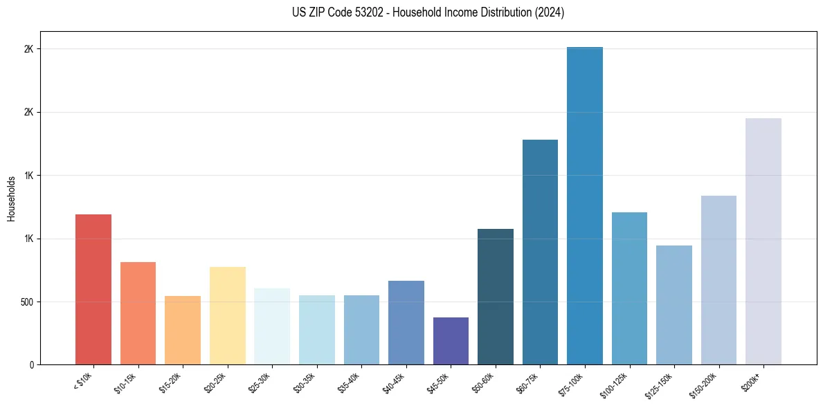 Income Distribution for 