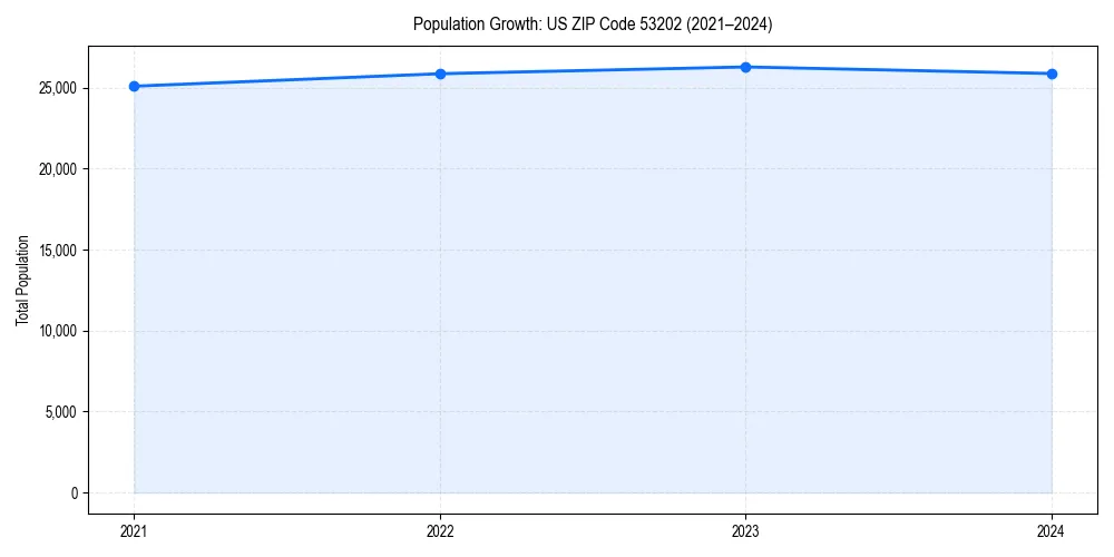 Population trends in 