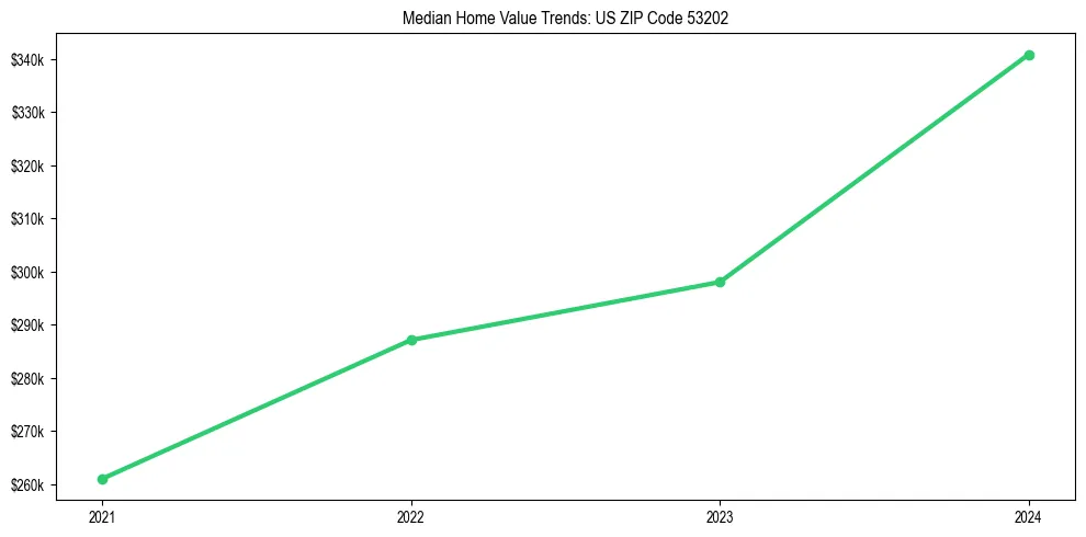 Median property value trends in 