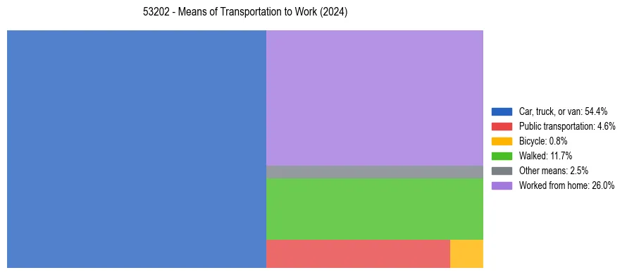 Commute modes in US ZIP Code 53202