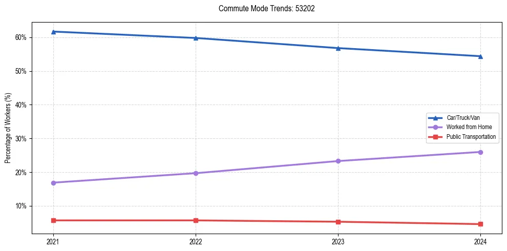 Transportation trends in US ZIP Code 53202