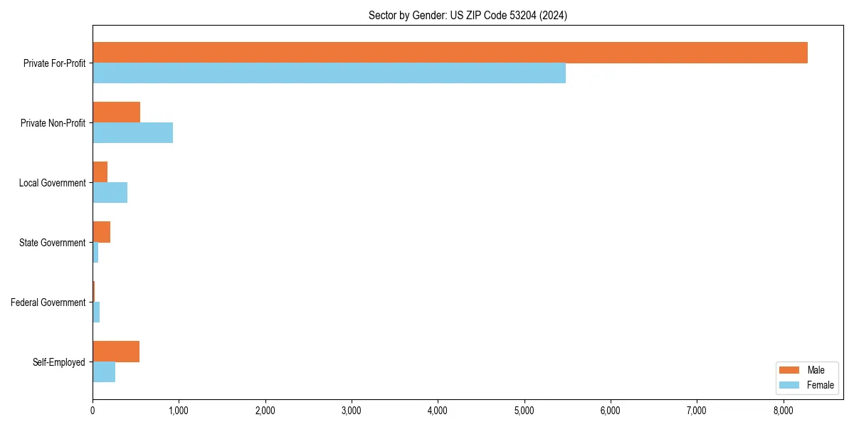 Employment sector breakdown by gender in 