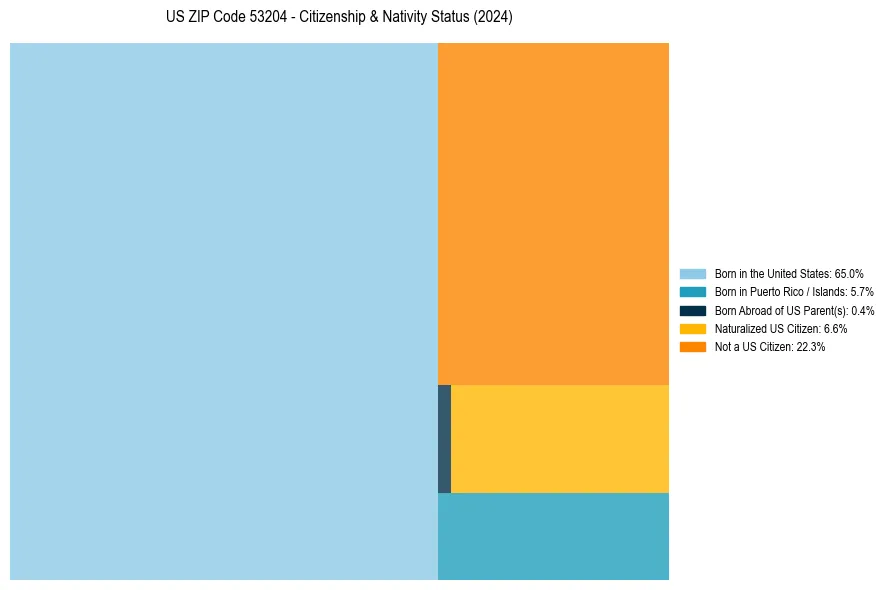 Nativity Treemap for 