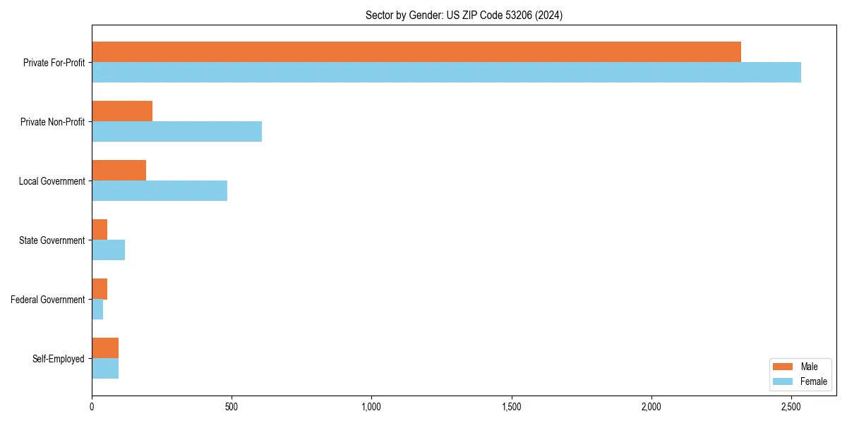 Employment sector breakdown by gender in 