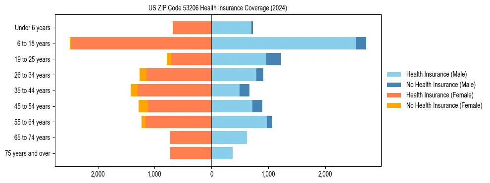 Health insurance pyramid for US ZIP Code 53206