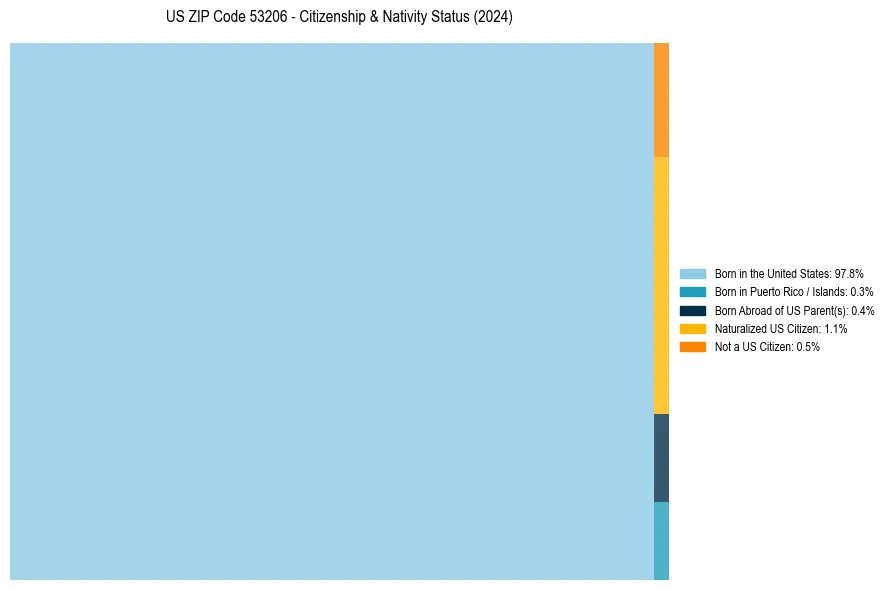 Nativity Treemap for 