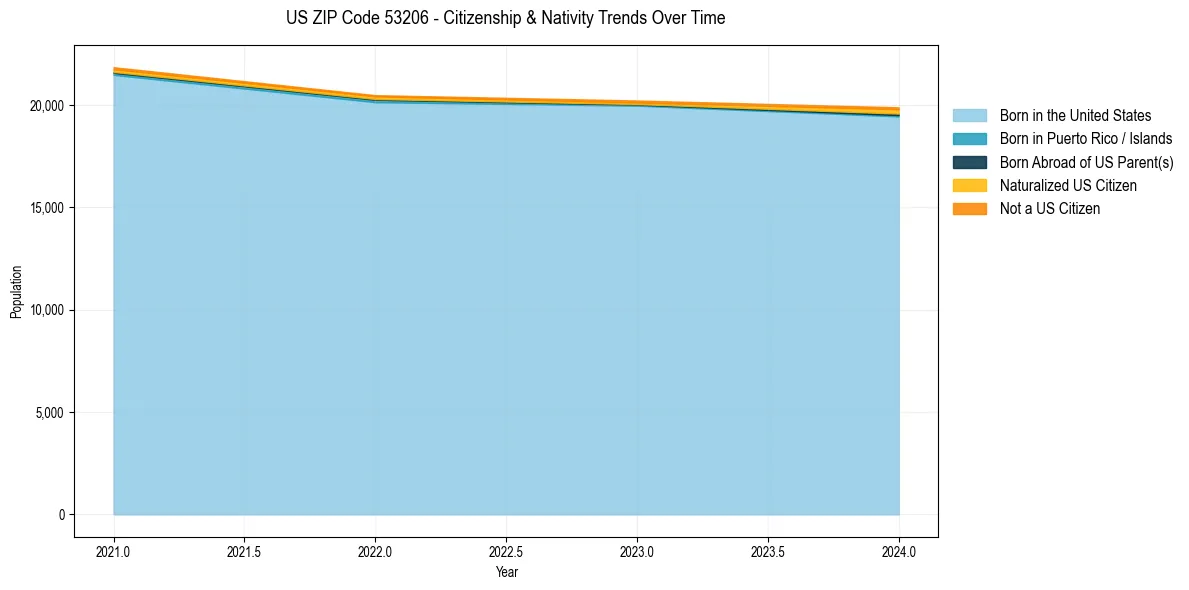 Historical nativity trends for 