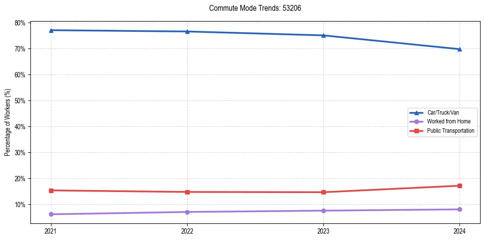 Transportation trends in US ZIP Code 53206