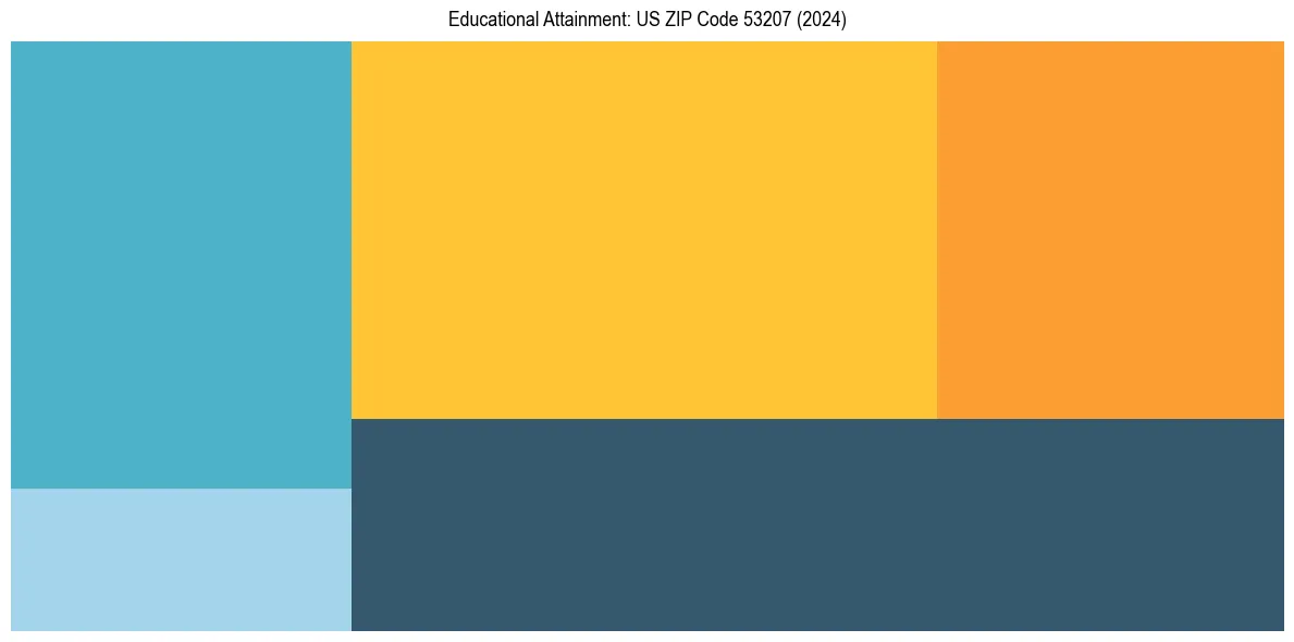 Education Treemap for  in 2024