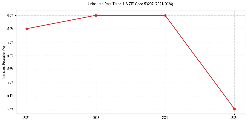 Uninsured trend chart for US ZIP Code 53207