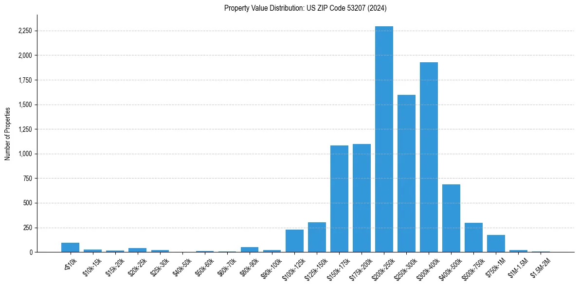 Value Distribution for 