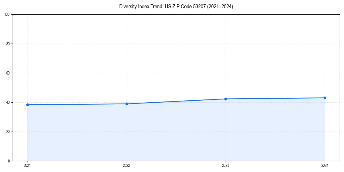 Line chart showing diversity index trends for 