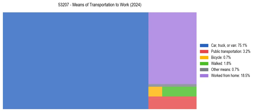 Commute modes in US ZIP Code 53207