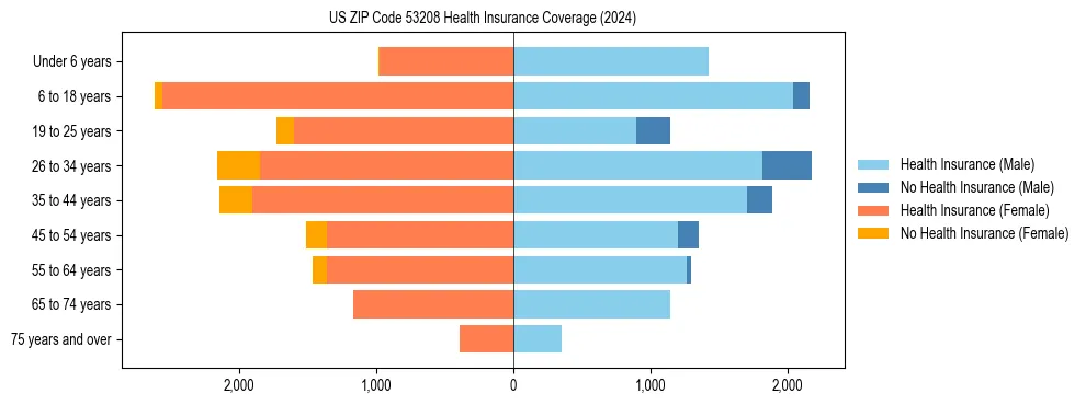 Health insurance pyramid for US ZIP Code 53208