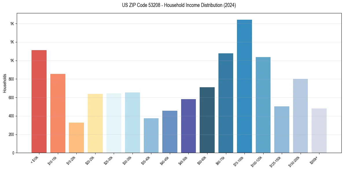 Income Distribution for 