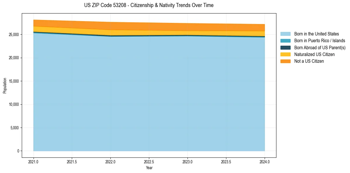 Historical nativity trends for 