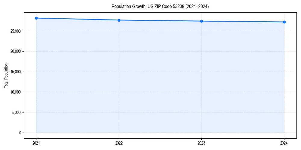 Population trends in 