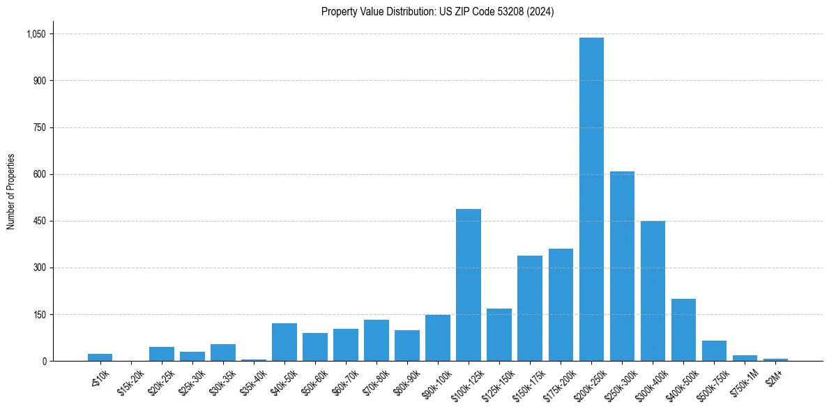 Value Distribution for 