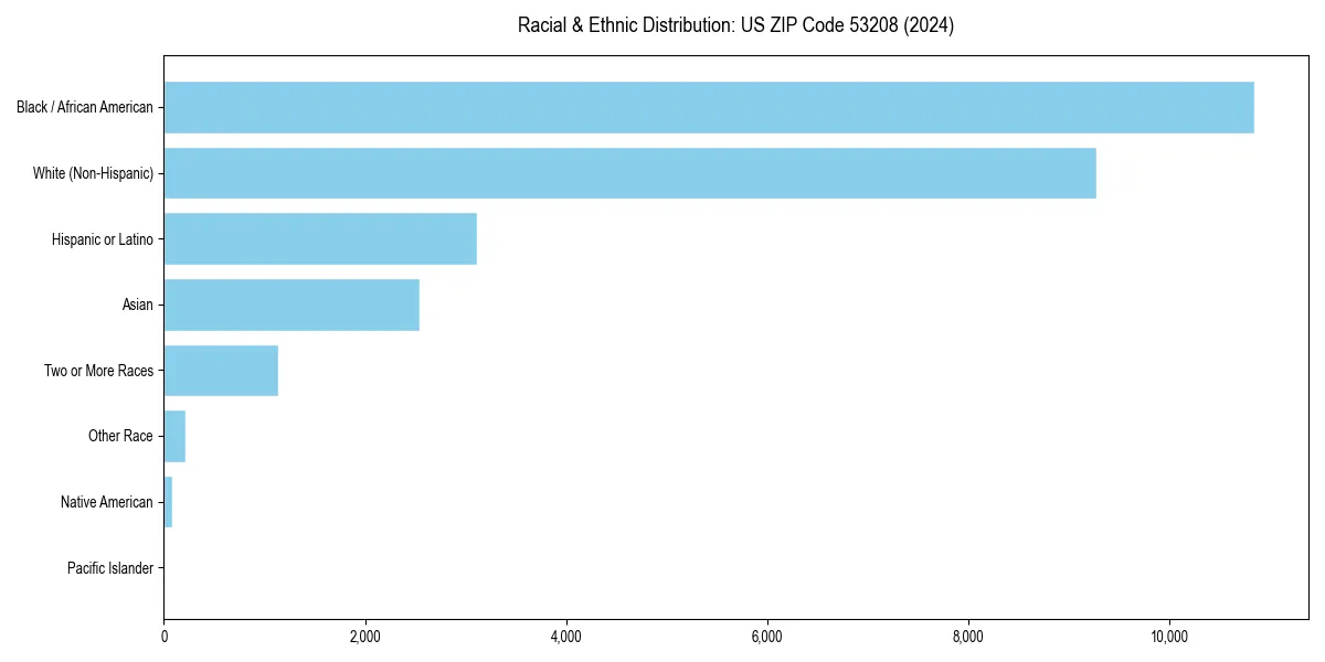 Bar chart showing racial distribution in  for 2024