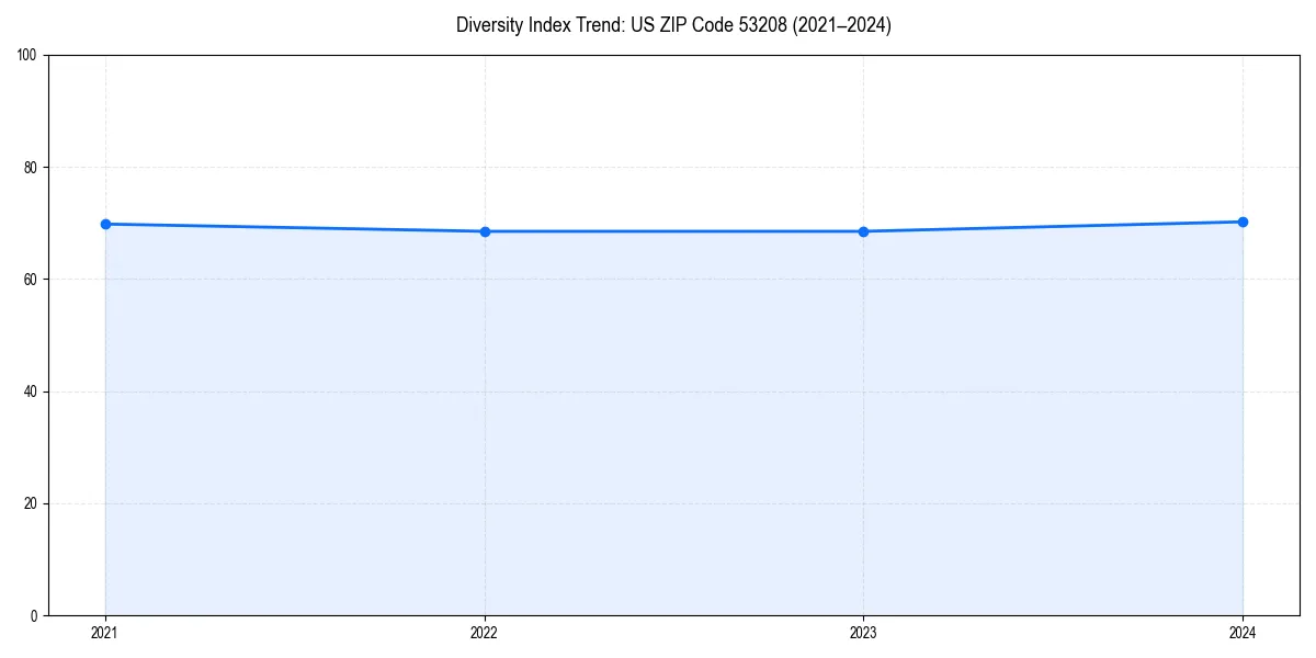 Line chart showing diversity index trends for 