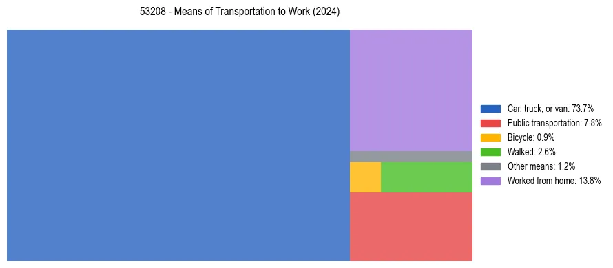 Commute modes in US ZIP Code 53208