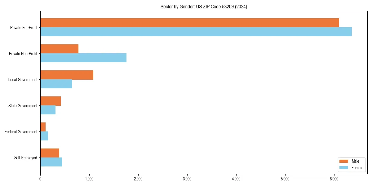Employment sector breakdown by gender in 