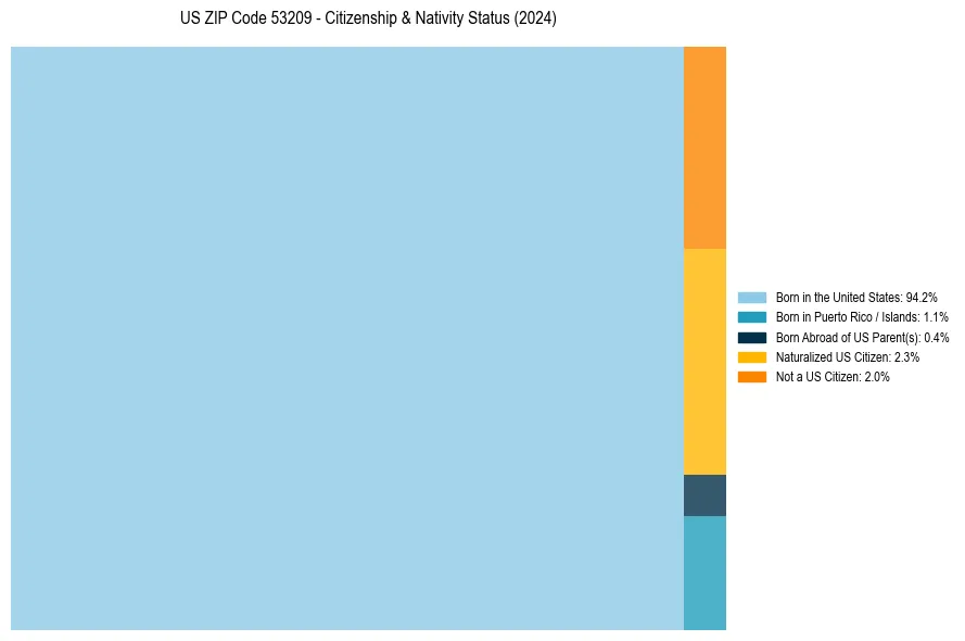 Nativity Treemap for 