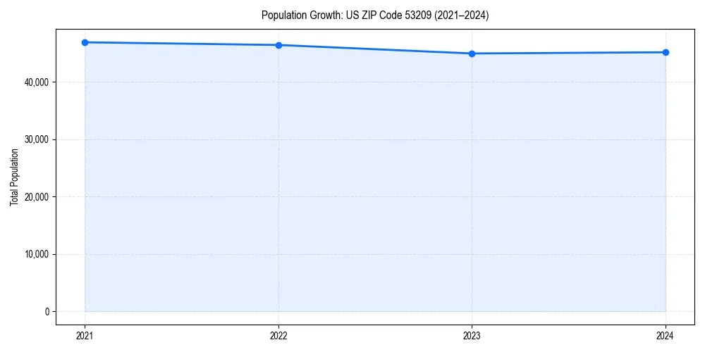 Population trends in 