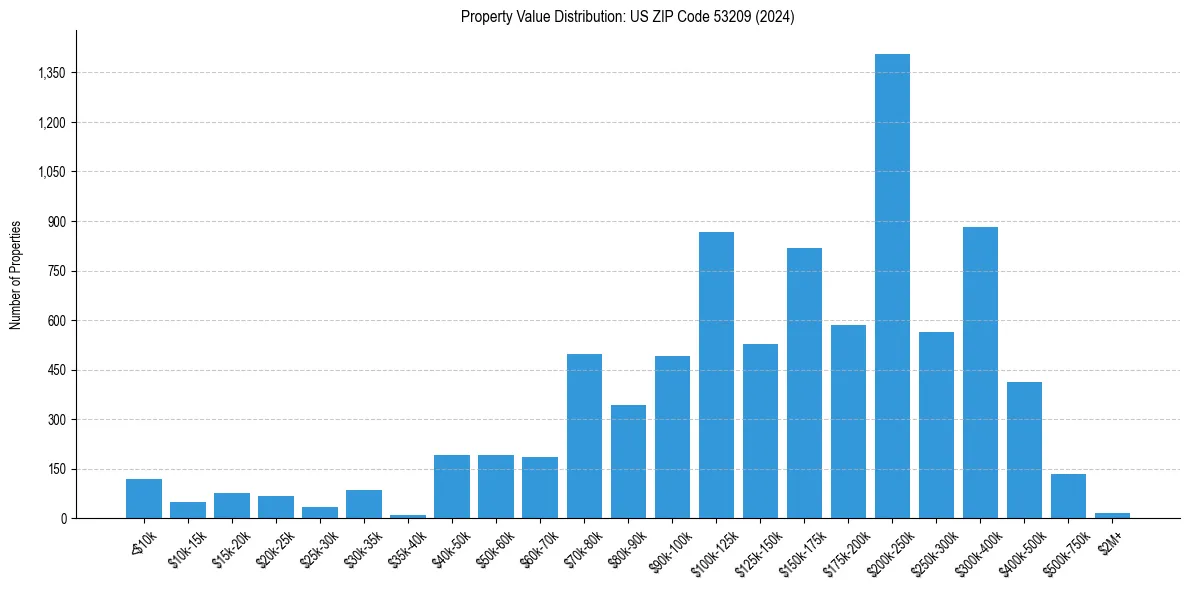 Value Distribution for 