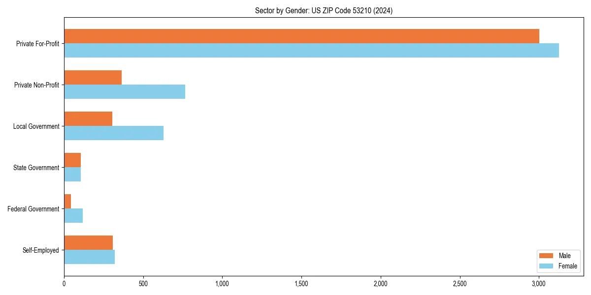 Employment sector breakdown by gender in 
