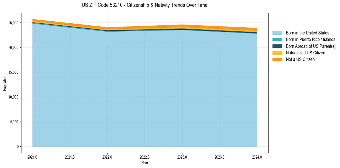 Historical nativity trends for 
