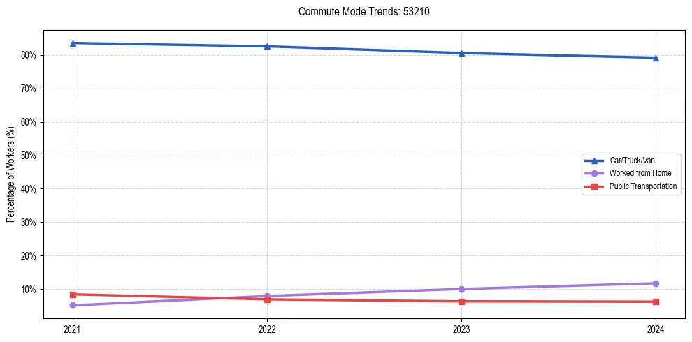 Transportation trends in US ZIP Code 53210