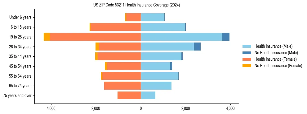 Health insurance pyramid for US ZIP Code 53211