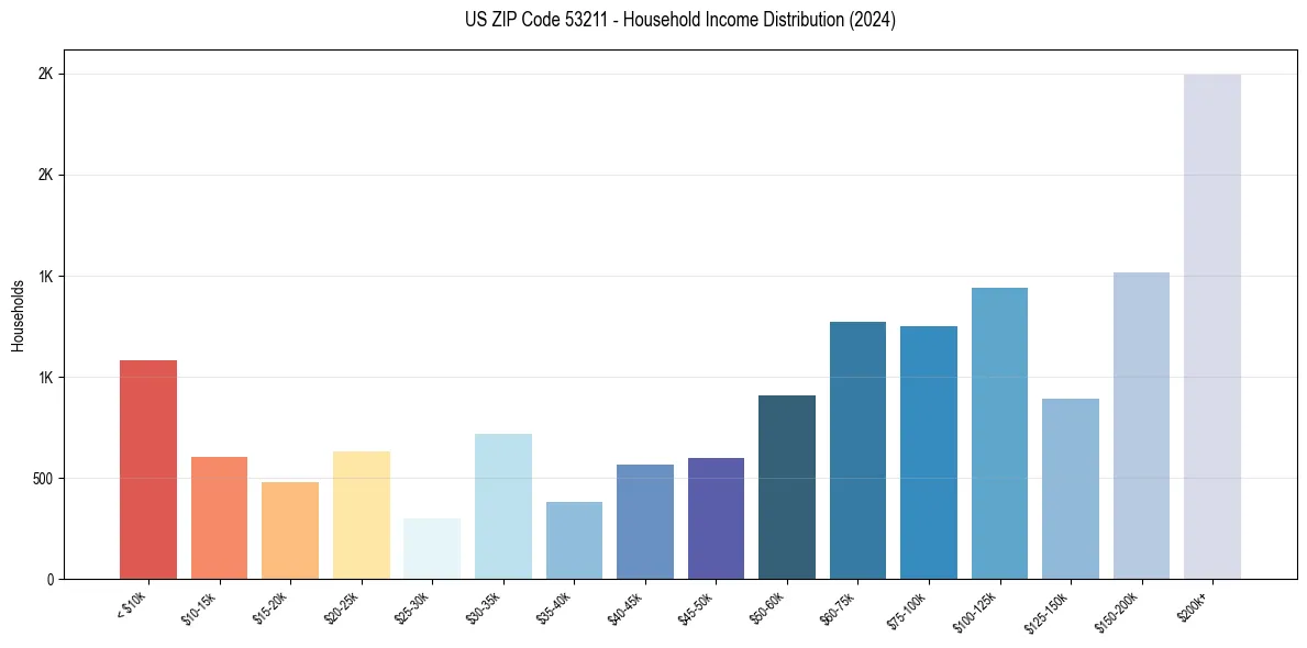 Income Distribution for 