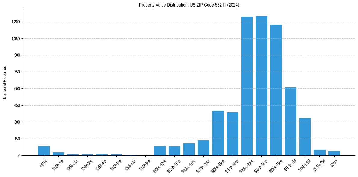 Value Distribution for 