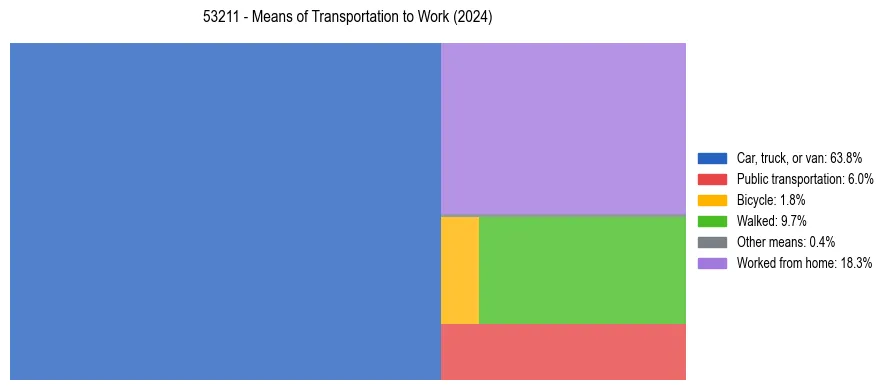 Commute modes in US ZIP Code 53211