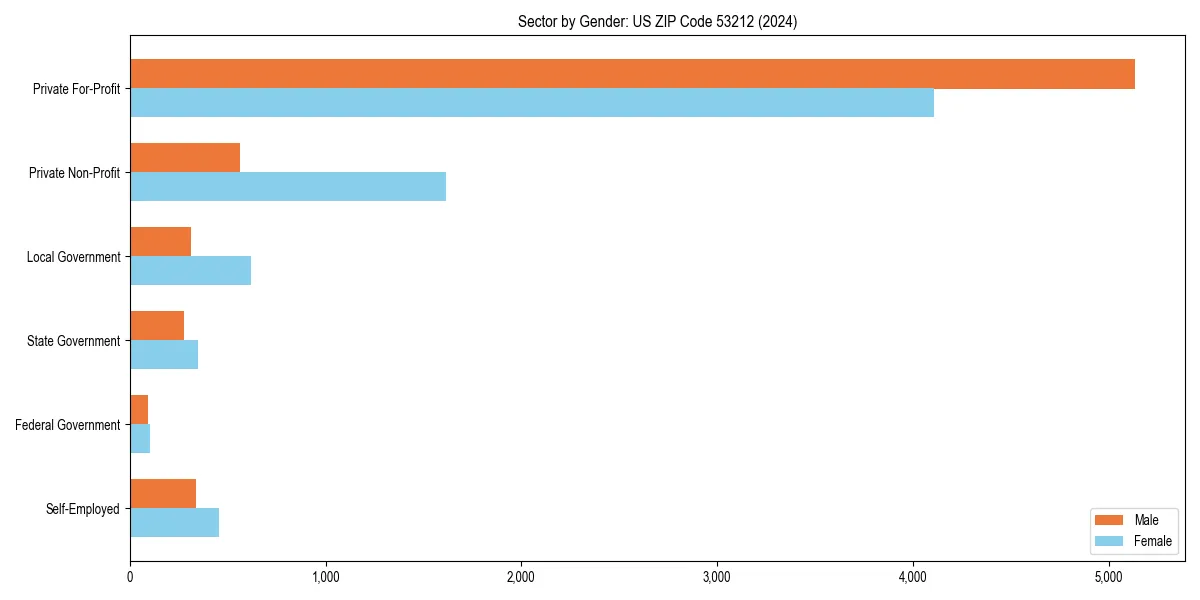 Employment sector breakdown by gender in 