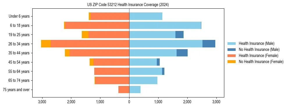 Health insurance pyramid for US ZIP Code 53212