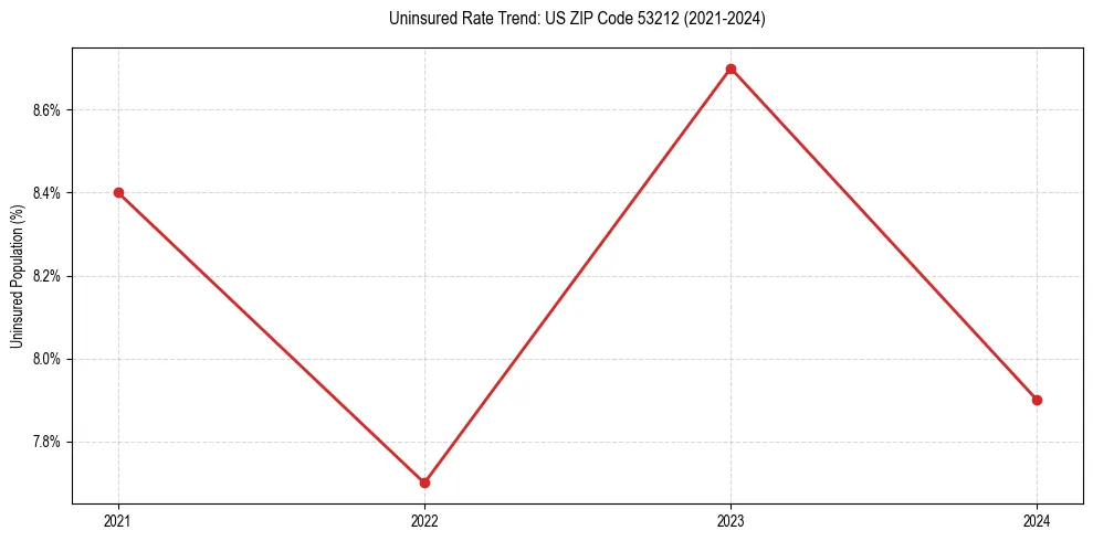 Uninsured trend chart for US ZIP Code 53212