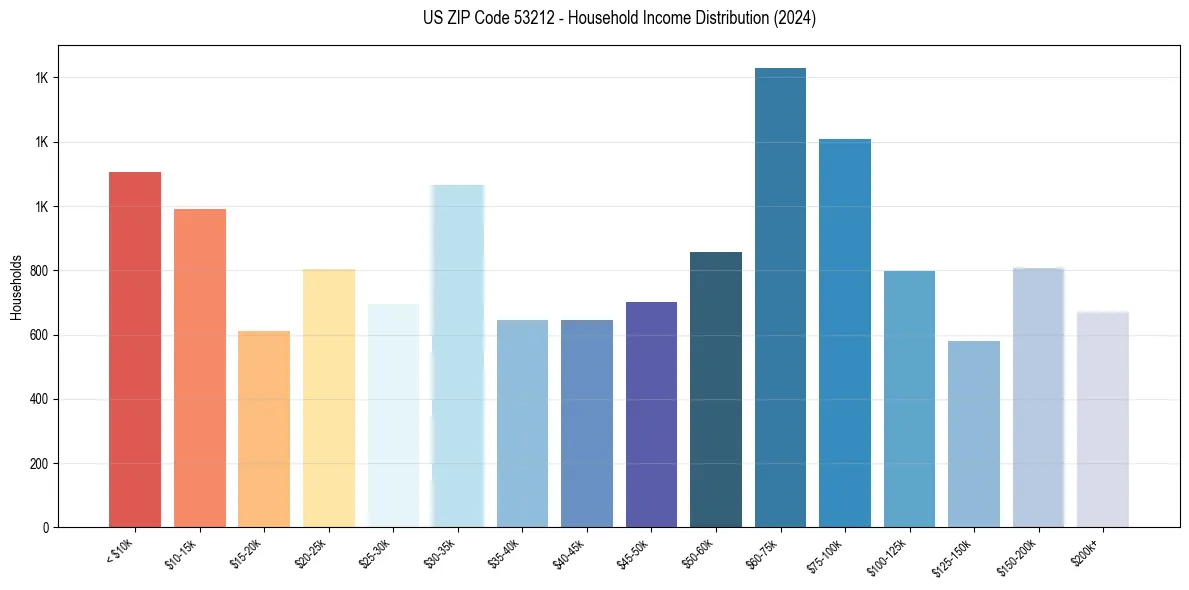 Income Distribution for 